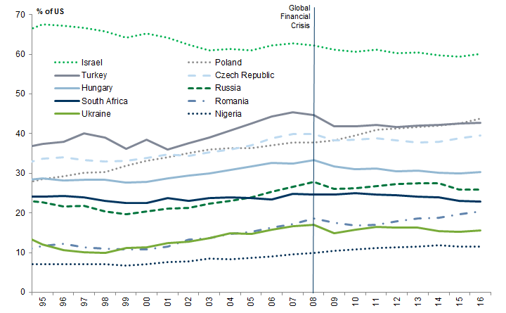 1. The level of productivity is less than half that of US productivity in CEEMEA economies. Data available on request.