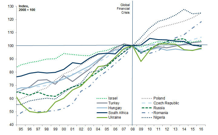 2. Productivity growth has stalled in most CEEMEA economies since the Global Financial Crisis (with the exception of Poland, Nigeria and Romania). Data available on request.