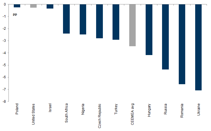 3. Productivity growth has slowed significantly in CEEMEA economies since the Global Financial Crisis (with the exception of Poland and Israel). Data available on request.