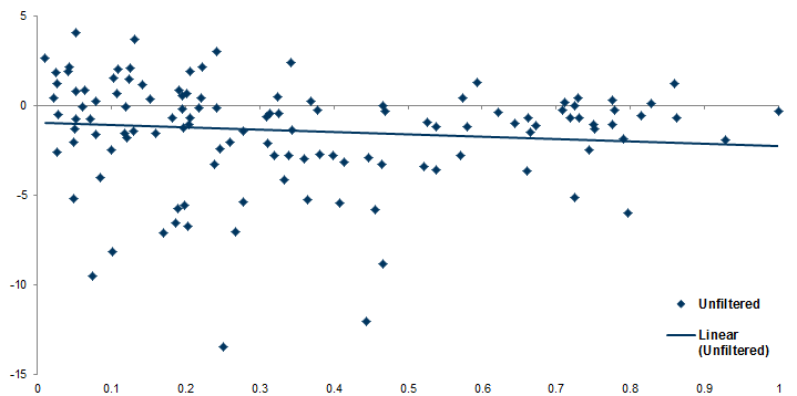 4. No significant relationship between the change in productivity growth and the distance from the productivity 'frontier'. Data available on request.