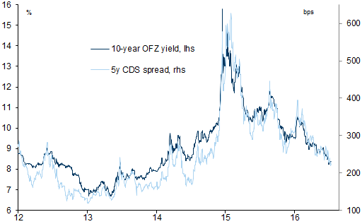 Russia: 5-year CDS spread, 10-year OFZ yield. Data available on request.