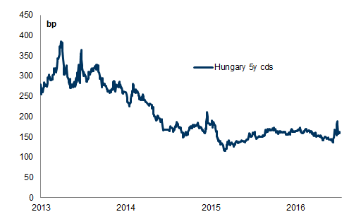 Hungary: 5-year CDS spread. Data available on request.