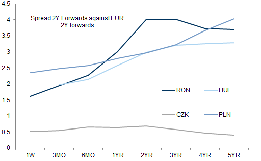 Poland: FX and rates remain sensitive to risk sentiment and policy measures, despite solid macro backdrop and ECB easing. Data available on request.