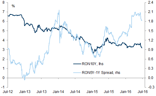 Romania: 10-year bond yield, 5y-1y slope. Data available on request.