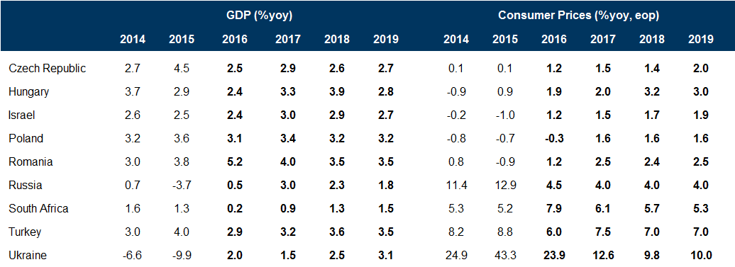 CEEMEA Main Macro Forecasts. Data available on request.