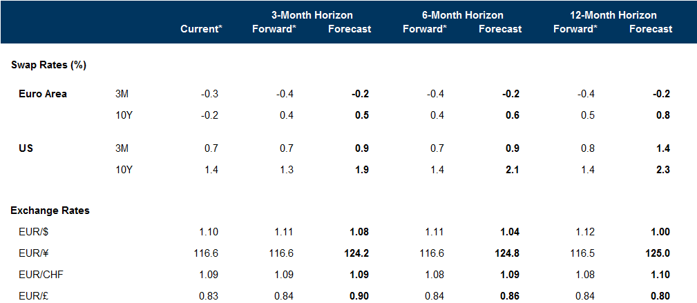 Global Interest and Exchange Rate Forecast. Data available on request.