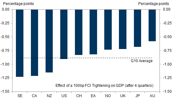 9. Impact of a 100bp FCI Tightening Varies Across Countries. Data available on request.