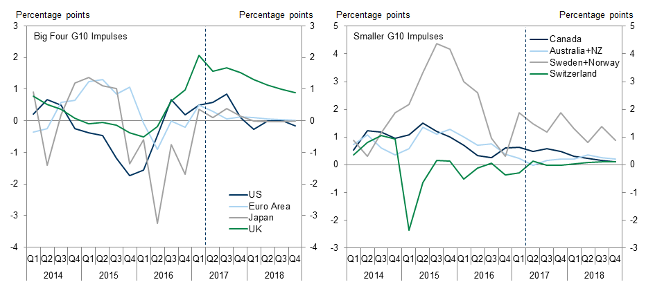 10. FCI Impulses Have Turned Positive. Data available on request.