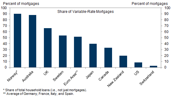 3. More Variable Rate Mortgages in Europe and Australia. Data available on request.