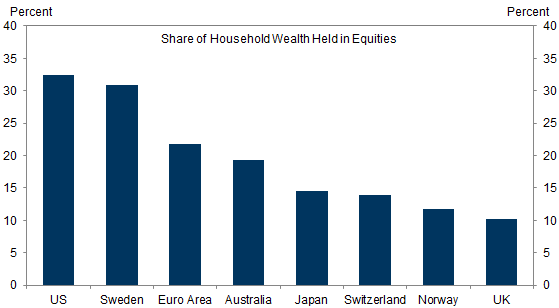 4. The Importance of Equities in Total Household Wealth Varies Markedly Across Countries. Data available on request.