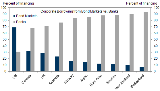 5. Corporate Borrowing From Bond Markets vs. Banks. Data available on request.