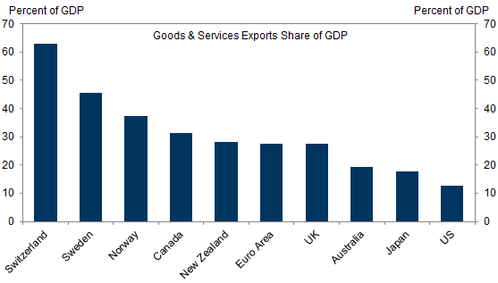 6. Smaller Economies Also Tend to Be More Open. Data available on request.