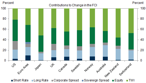 7. Exchange Rates and Equities Drive Most of FCI Changes. Data available on request.