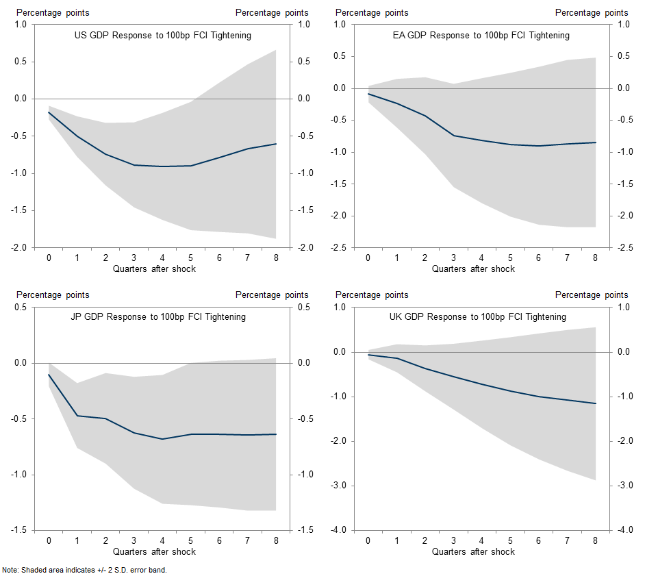 8. G4 Impulse Responses. Data available on request.
