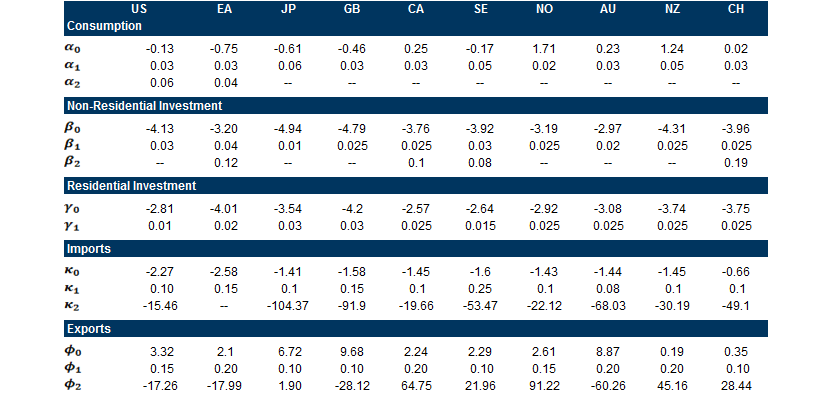 Table 1: Comparison of Model Parameters Across Economies. Data available on request.