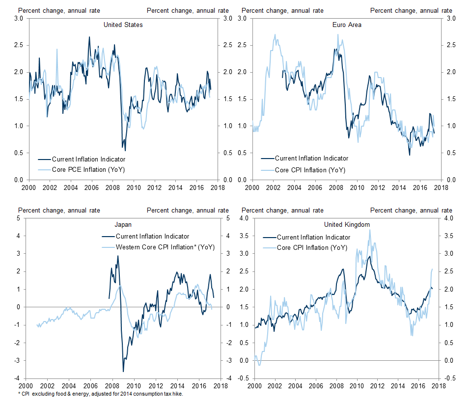 1. Our New Current Inflation Indicators. Data available on request.