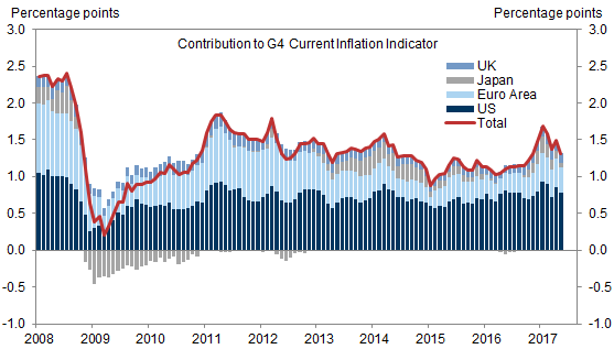 2. A Modest Pickup in G4 Inflationary Pressure, But Still Below Pre-Crisis Average. Data available on request.
