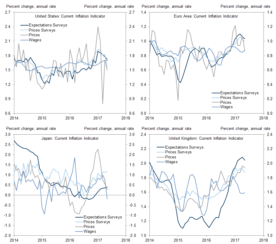 3. The Recent CII Moves Are Broadly Based. Data available on request.