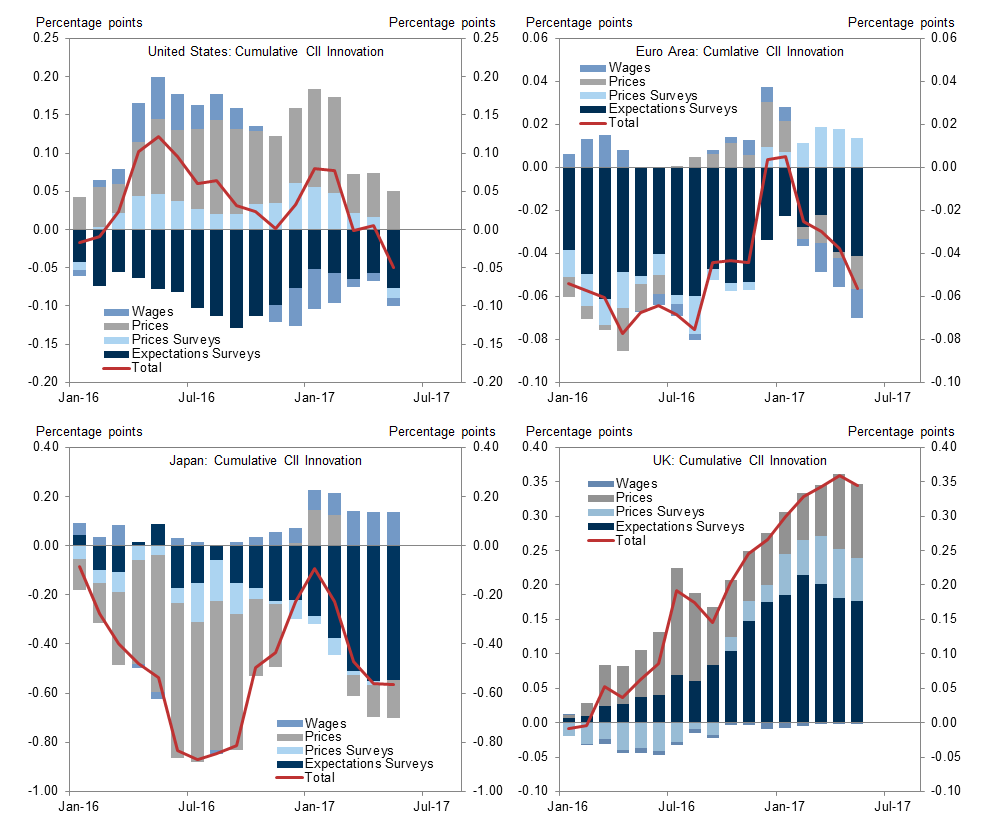 4. Inflation Expectations Have Surprised the Most. Data available on request.