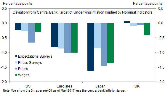 5. Euro area and Japan Are Furthest—and Most Consistently—Away From Target. Data available on request.