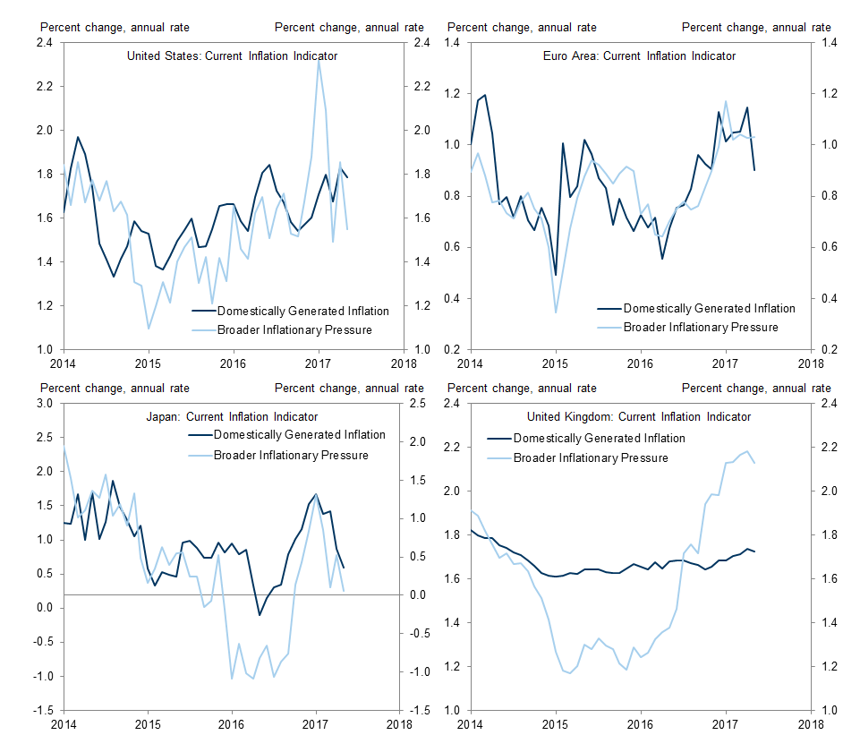 6. Domestically Generated Inflation Has Been More Stable Than General Measures. Data available on request.