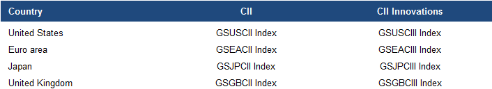 Current Inflation Indicator Bloomberg codes. Data available on request.