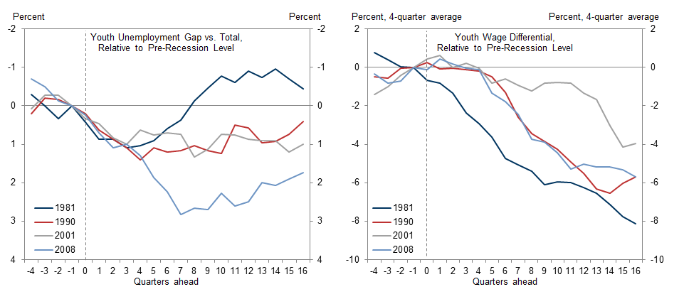 1. Youth Employment and Earnings Among the Hardest Hit During Recessions. Data available on request.