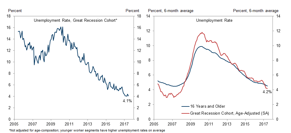 2. Unemployment Rates in the Great Recession Cohort Have Improved on Both an Absolute and Relative Basis. Data available on request.