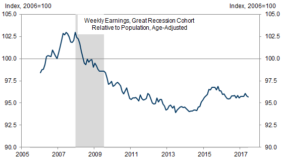 3. Average Weekly Earnings Underperformed in This Cohort but Have Started to Recover. Data available on request.