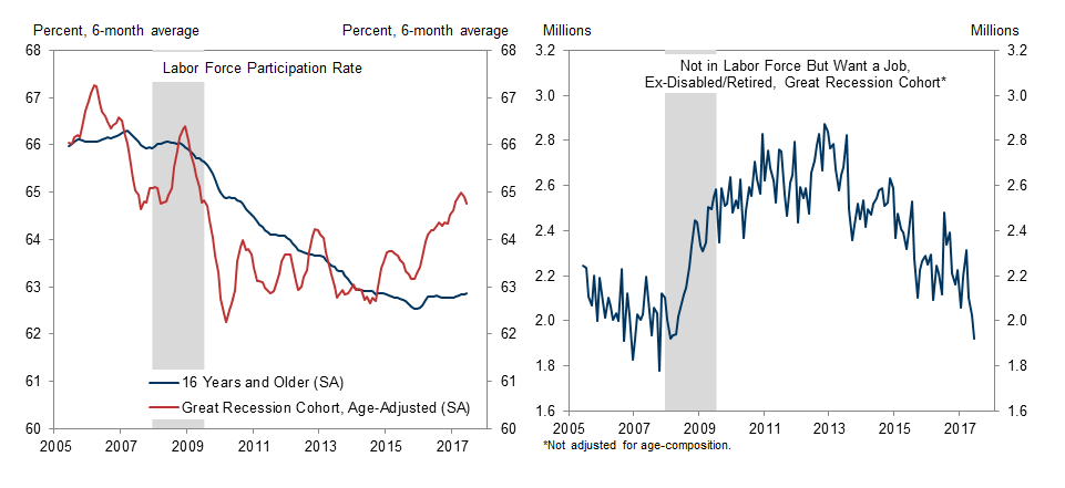 4. Participation Rates among this Cohort Have Recovered to Pre-Recession Levels, and the Number of Non-Participants Who Want a Job Is No Longer Elevated. Data available on request.