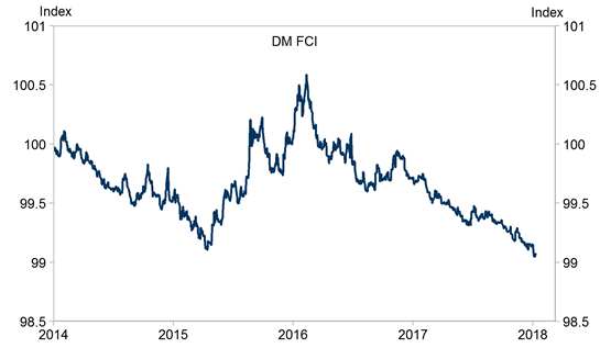 1. Financial Conditions Have Continued to Ease. Data available on request.