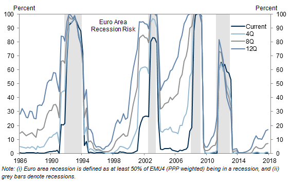 10. …Although Still Low in the Euro Area. Data available on request.