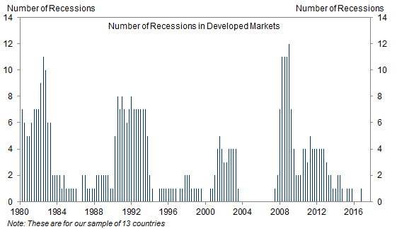 3. Counting Recessions. Data available on request.