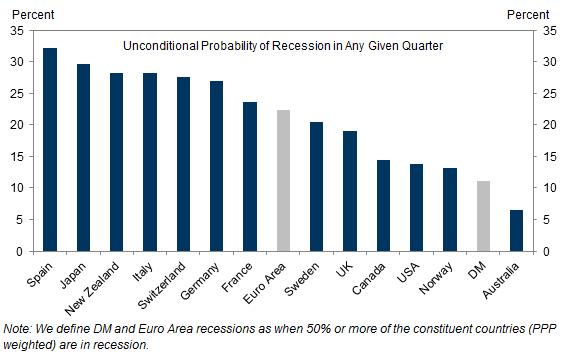 4. Unconditional Recession Risk Across Countries. Data available on request.