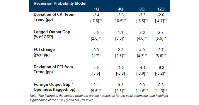 6. Our Estimated Model. Data available on request.