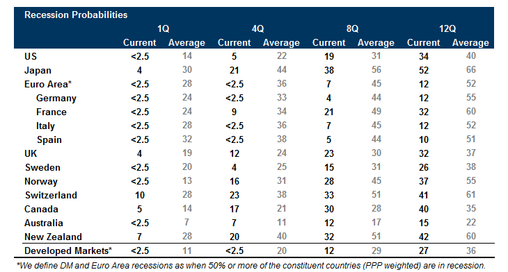 7. Recession Risk is Low…. Data available on request.