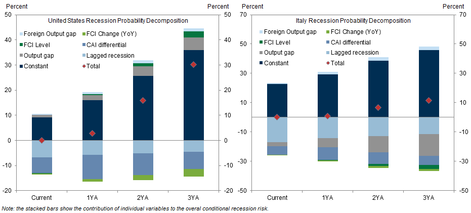 8. …Owing to Strong Growth and Easing FCIs. Data available on request.