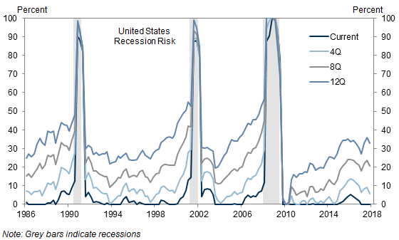 9. But 2-3 Year Risk is on the Rise in the US…. Data available on request.