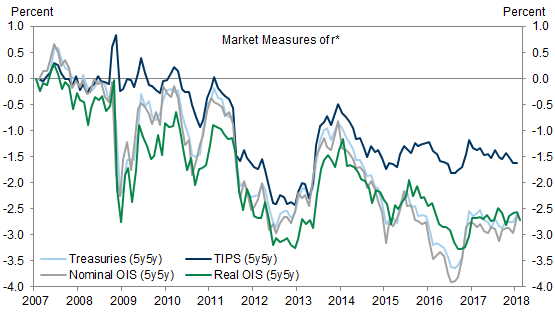 1. Market Measures of r* Show a Sustained Fall Since 2007. Data available on request.