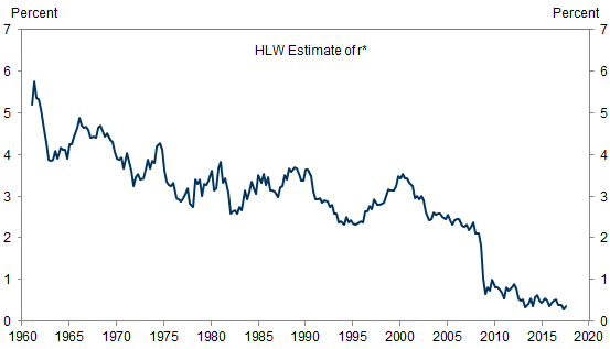 2. Holston-Laubach-Williams Model Produces a Pessimistic View of r*. Data available on request.
