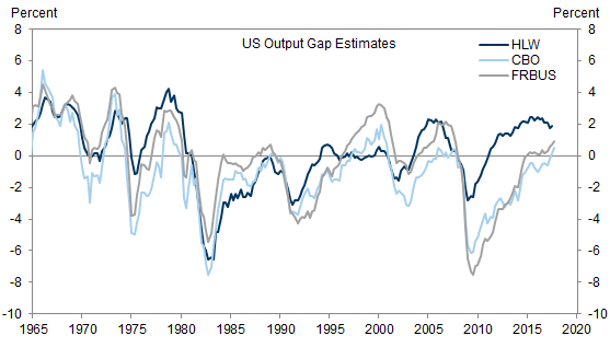 3. Accelerationist Phillips Curve in HLW Generates an Implausible Output Gap. Data available on request.