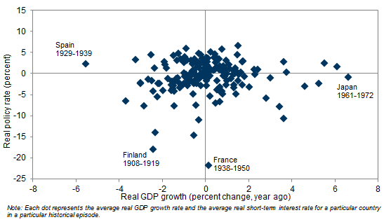 4. No Strong Link Between Growth and r*. Data available on request.