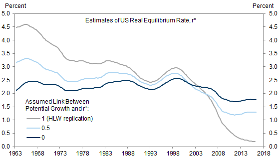 6. A Shallower Path for r*. Data available on request.