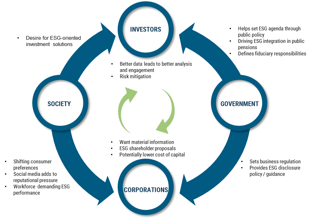 1. Key stakeholder influences fueling a virtuous cycle for ESG. Data available on request.