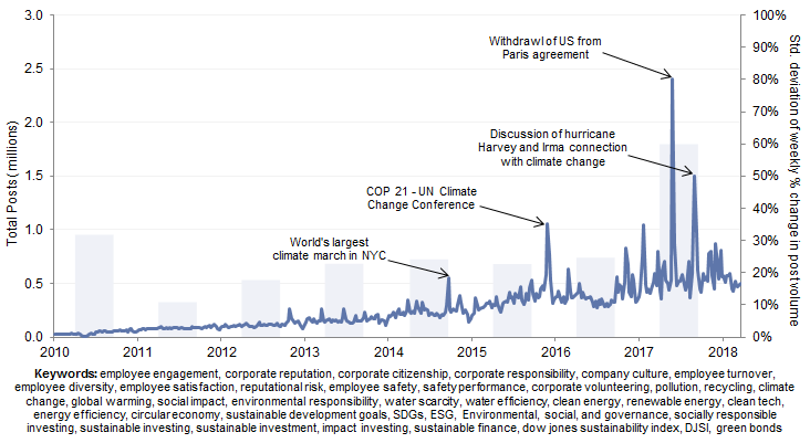 2. ESG trending. Data available on request.