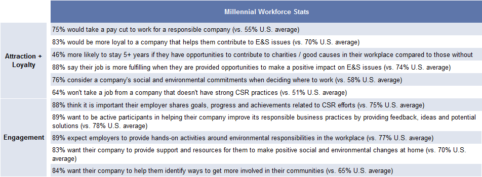 3. ESG initiatives can make workers more engaged and more loyal. Data available on request.