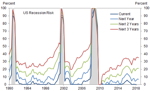 1. Our Recession Probability Model Continues to Indicate Below-Average Recession Risk. Data available on request.