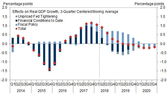2. The Growth Impulse from Fiscal Policy and Financial Conditions Should Turn Negative in 2020. Data available on request.