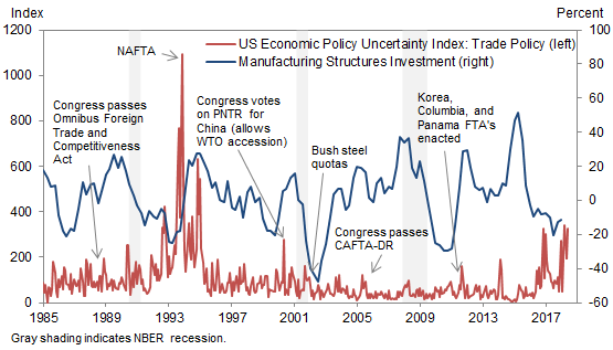 3. Trade Policy Uncertainty Could Depress Manufacturing Investment, but the Evidence Is Limited. Data available on request.