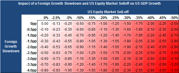 4. Foreign Spillovers Coupled with a Large Equity Market Sell-off Could Tip the US into Recession. Data available on request.